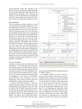 n engl j med﻿﻿ nejm.org﻿ 5
Intensive vs. Standard Blood-Pressure Control
vascular-outcome results after analyses of the
primary outcome exceeded the monitoring bound-
ary at two consecutive time points (Fig. S3 in the
Supplementary Appendix), thus initiating the
process to end the blood-pressure intervention
early. The median follow-up on August 20, 2015,
was 3.26 years of the planned average of 5 years.
Blood Pressure
The two treatment strategies resulted in a rapid
and sustained between-group difference in sys-
tolic blood pressure (Fig. 2). At 1 year, the mean
systolic blood pressure was 121.4 mm Hg in the
intensive-treatment group and 136.2 mm Hg in
the standard-treatment group, for an average dif-
ference of 14.8 mm Hg. The mean diastolic blood
pressure at 1 year was 68.7 mm Hg in the inten-
sive-treatment group and 76.3 mm Hg in the
standard-treatment group (Fig. S4 in the Supple-
mentary Appendix). Throughout the 3.26 years
of follow-up, the mean systolic blood pressure
was 121.5 mm Hg in the intensive-treatment
group and 134.6 mm Hg in the standard-treat-
ment group, and the mean number of blood-pres-
sure medications was 2.8 and 1.8, respectively. The
relative distribution of antihypertensive medica-
tion classes used was similar in the two groups,
though the use of each class was greater in the
intensive-treatment group (Table S2 in the Sup-
plementary Appendix).
Clinical Outcomes
A primary outcome event was confirmed in 562
participants — 243 (1.65% per year) in the inten-
sive-treatment group and 319 (2.19% per year) in
the standard-treatment group (hazard ratio with
intensive treatment, 0.75; 95% confidence inter-
val [CI], 0.64 to 0.89; P<0.001) (Table 2). Separa-
tion in the primary outcome between the groups
was apparent at 1 year (Fig. 3A). The between-
group differences were consistent across the
components of the primary outcome and other
prespecified secondary outcomes (Table 2).
A total of 365 deaths occurred — 155 in the
intensive-treatment group and 210 in the stan-
dard-treatment group (hazard ratio, 0.73; 95%
CI, 0.60 to 0.90; P = 0.003). Separation in mortal-
ity between the groups became apparent at ap-
proximately 2 years (Fig. 3B). Causes of death are
provided in Table S3 in the Supplementary Ap-
pendix. The relative risk of death from cardio-
vascular causes was 43% lower with the inten-
sive intervention than with the standard treatment
(P = 0.005) (Table  2).
The numbers needed to treat to prevent a
primary outcome event, death from any cause,
and death from cardiovascular causes during the
median 3.26 years of the trial were 61, 90, and
172, respectively. The effects of the intervention
on the rate of the primary outcome and on the
rate of death from any cause were consistent
across the prespecified subgroups (Fig. 4, and
Fig. S5 in the Supplementary Appendix). There
were no significant interactions between treat-
ment and subgroup with respect to the primary
outcome or death from any cause. When death
was treated as a competing risk in a Fine–Gray
model, the results with respect to the primary
Figure 1. Eligibility, Randomization, and Follow-up.
Discontinued intervention refers to participants who discontinued the
study treatment but did not withdraw consent or become lost to follow-up.
9361 Underwent randomization
14,692 Patients were assessed
for eligibility
5331 Were ineligible or declined
to participate
34 Were <50 yr of age
352 Had low systolic blood
pressure at 1 min after
standing
2284 Were taking too many
medications or had systolic
blood pressure that was out
of range
718 Were not at increased
cardiovascular risk
703 Had miscellaneous reasons
587 Did not give consent
653 Did not complete screening
4678 Were assigned to intensive
treatment
4683 Were assigned to standard
treatment
224 Discontinued intervention
111 Were lost to follow-up
154 Withdrew consent
242 Discontinued intervention
134 Were lost to follow-up
121 Withdrew consent
4678 Were included in the analysis 4683 Were included in the analysis
The New England Journal of Medicine
Downloaded from nejm.org on November 9, 2015. For personal use only. No other uses without permission.
Copyright © 2015 Massachusetts Medical Society. All rights reserved.
 