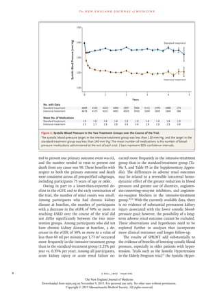 n engl j med﻿﻿ nejm.org﻿8
The new engl and jour nal of medicine
trol to prevent one primary outcome event was 61,
and the number needed to treat to prevent one
death from any cause was 90. These benefits with
respect to both the primary outcome and death
were consistent across all prespecified subgroups,
including participants 75 years of age or older.
Owing in part to a lower-than-expected de-
cline in the eGFR and to the early termination of
the trial, the number of renal events was small.
Among participants who had chronic kidney
disease at baseline, the number of participants
with a decrease in the eGFR of 50% or more or
reaching ESRD over the course of the trial did
not differ significantly between the two inter-
vention groups. Among participants who did not
have chronic kidney disease at baseline, a de-
crease in the eGFR of 30% or more to a value of
less than 60 ml per minute per 1.73 m2
occurred
more frequently in the intensive-treatment group
than in the standard-treatment group (1.21% per
year vs. 0.35% per year). Among all participants,
acute kidney injury or acute renal failure oc-
curred more frequently in the intensive-treatment
group than in the standard-treatment group (Ta-
ble 3, and Table S5 in the Supplementary Appen-
dix). The differences in adverse renal outcomes
may be related to a reversible intrarenal hemo-
dynamic effect of the greater reduction in blood
pressure and greater use of diuretics, angioten-
sin-converting–enzyme inhibitors, and angioten-
sin-receptor blockers in the intensive-treatment
group.35,36
With the currently available data, there
is no evidence of substantial permanent kidney
injury associated with the lower systolic blood-
pressure goal; however, the possibility of a long-
term adverse renal outcome cannot be excluded.
These observations and hypotheses need to be
explored further in analyses that incorporate
more clinical outcomes and longer follow-up.
The results of SPRINT add substantially to
the evidence of benefits of lowering systolic blood
pressure, especially in older patients with hyper-
tension. Trials such as the Systolic Hypertension
in the Elderly Program trial,17
the Systolic Hyper-
Figure 2. Systolic Blood Pressure in the Two Treatment Groups over the Course of the Trial.
The systolic blood-pressure target in the intensive-treatment group was less than 120 mm Hg, and the target in the
standard-treatment group was less than 140 mm Hg. The mean number of medications is the number of blood-
pressure medications administered at the exit of each visit. I bars represent 95% confidence intervals.
SystolicBloodPressure(mmHg)
150
140
130
110
120
0 1 2 3 4 5
Years
No. with Data
Standard treatment
Intensive treatment
1000
1048
3115
3204
3997
4029
4222
4231
4683
4678
1974
2035
3904
3920
4092
4091
4345
4375
274
286
Mean No. of Medications
Standard treatment
Intensive treatment
1.9
2.3
1.8
2.7
1.8
2.8
1.8
2.8
1.8
2.8
1.8
2.8
1.8
2.8
1.8
2.8
1.8
2.8
1.9
3.0
Intensive treatment
Standard treatmentG
G
G
G
G
G G
G G G
G
G G
G
G
G G G
G
G
G G
The New England Journal of Medicine
Downloaded from nejm.org on November 9, 2015. For personal use only. No other uses without permission.
Copyright © 2015 Massachusetts Medical Society. All rights reserved.
 