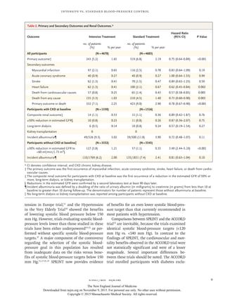 n engl j med﻿﻿ nejm.org﻿ 9
Intensive vs. Standard Blood-Pressure Control
tension in Europe trial,11
and the Hypertension
in the Very Elderly Trial18
showed the benefits
of lowering systolic blood pressure below 150
mm Hg. However, trials evaluating systolic blood-
pressure levels lower than those studied in these
trials have been either underpowered19-21
or per-
formed without specific systolic blood-pressure
targets.37
A major component of the controversy
regarding the selection of the systolic blood-
pressure goal in this population has resulted
from inadequate data on the risks versus bene-
fits of systolic blood-pressure targets below 150
mm Hg.11,17-21,37
SPRINT now provides evidence
of benefits for an even lower systolic blood-pres-
sure target than that currently recommended in
most patients with hypertension.
Comparisons between SPRINT and the ACCORD
trial22
are inevitable, because the trials examined
identical systolic blood-pressure targets (120
mm Hg vs. 140 mm Hg). In contrast to the
findings of SPRINT, the cardiovascular and mor-
tality benefits observed in the ACCORD trial were
not statistically significant and were of a lesser
magnitude. Several important differences be-
tween these trials should be noted. The ACCORD
trial enrolled participants with diabetes exclu-
Outcome Intensive Treatment Standard Treatment
Hazard Ratio
(95% CI) P Value
no. of patients
(%) % per year
no. of patients
(%) % per year
All participants (N = 4678) (N = 4683)
Primary outcome† 243 (5.2) 1.65 319 (6.8) 2.19 0.75 (0.64–0.89) 0.001
Secondary outcomes
Myocardial infarction 97 (2.1) 0.65 116 (2.5) 0.78 0.83 (0.64–1.09) 0.19
Acute coronary syndrome 40 (0.9) 0.27 40 (0.9) 0.27 1.00 (0.64–1.55) 0.99
Stroke 62 (1.3) 0.41 70 (1.5) 0.47 0.89 (0.63–1.25) 0.50
Heart failure 62 (1.3) 0.41 100 (2.1) 0.67 0.62 (0.45–0.84) 0.002
Death from cardiovascular causes 37 (0.8) 0.25 65 (1.4) 0.43 0.57 (0.38–0.85) 0.005
Death from any cause 155 (3.3) 1.03 210 (4.5) 1.40 0.73 (0.60–0.90) 0.003
Primary outcome or death 332 (7.1) 2.25 423 (9.0) 2.90 0.78 (0.67–0.90) 0.001
Participants with CKD at baseline (N = 1330) (N = 1316)
Composite renal outcome‡ 14 (1.1) 0.33 15 (1.1) 0.36 0.89 (0.42–1.87) 0.76
≥50% reduction in estimated GFR§ 10 (0.8) 0.23 11 (0.8) 0.26 0.87 (0.36–2.07) 0.75
Long-term dialysis 6 (0.5) 0.14 10 (0.8) 0.24 0.57 (0.19–1.54) 0.27
Kidney transplantation 0 0
Incident albuminuria¶ 49/526 (9.3) 3.02 59/500 (11.8) 3.90 0.72 (0.48–1.07) 0.11
Participants without CKD at baseline‖ (N = 3332) (N = 3345)
≥30% reduction in estimated GFR to
60 ml/min/1.73 m2
§
127 (3.8) 1.21 37 (1.1) 0.35 3.49 (2.44–5.10) 0.001
Incident albuminuria¶ 110/1769 (6.2) 2.00 135/1831 (7.4) 2.41 0.81 (0.63–1.04) 0.10
*	CI denotes confidence interval, and CKD chronic kidney disease.
†	The primary outcome was the first occurrence of myocardial infarction, acute coronary syndrome, stroke, heart failure, or death from cardio-
vascular causes.
‡	The composite renal outcome for participants with CKD at baseline was the first occurrence of a reduction in the estimated GFR of 50% or
more, long-term dialysis, or kidney transplantation.
§	Reductions in the estimated GFR were confirmed by a second laboratory test at least 90 days later.
¶	Incident albuminuria was defined by a doubling of the ratio of urinary albumin (in milligrams) to creatinine (in grams) from less than 10 at
baseline to greater than 10 during follow-up. The denominators for number of patients represent those without albuminuria at baseline.
‖	No long-term dialysis or kidney transplantation was reported among participants without CKD at baseline.
Table 2. Primary and Secondary Outcomes and Renal Outcomes.*
The New England Journal of Medicine
Downloaded from nejm.org on November 9, 2015. For personal use only. No other uses without permission.
Copyright © 2015 Massachusetts Medical Society. All rights reserved.
 