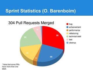 Sprint Statistics (O. Barenboim)
304 Pull Requests Merged
* Note that some PRs
have more than one
label.
 