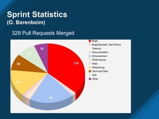 Sprint Statistics
(O. Barenboim)
329 Pull Requests Merged
 