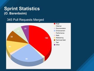 Sprint Statistics
(O. Barenboim)
345 Pull Requests Merged
 