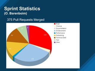 Sprint Statistics
(O. Barenboim)
375 Pull Requests Merged
 