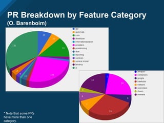 PR Breakdown by Feature Category
(O. Barenboim)
* Note that some PRs
have more than one
category.
Providers
 