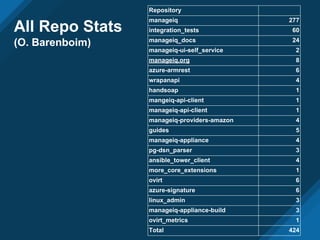 All Repo Stats
(O. Barenboim)
Repository
manageiq 277
integration_tests 60
manageiq_docs 24
manageiq-ui-self_service 2
manageiq.org 8
azure-armrest 6
wrapanapi 4
handsoap 1
mangeiq-api-client 1
manageiq-api-client 1
manageiq-providers-amazon 4
guides 5
manageiq-appliance 4
pg-dsn_parser 3
ansible_tower_client 4
more_core_extensions 1
ovirt 6
azure-signature 6
linux_admin 3
manageiq-appliance-build 3
ovirt_metrics 1
Total 424
 