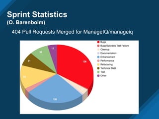 Sprint Statistics
(O. Barenboim)
404 Pull Requests Merged for ManageIQ/manageiq
 