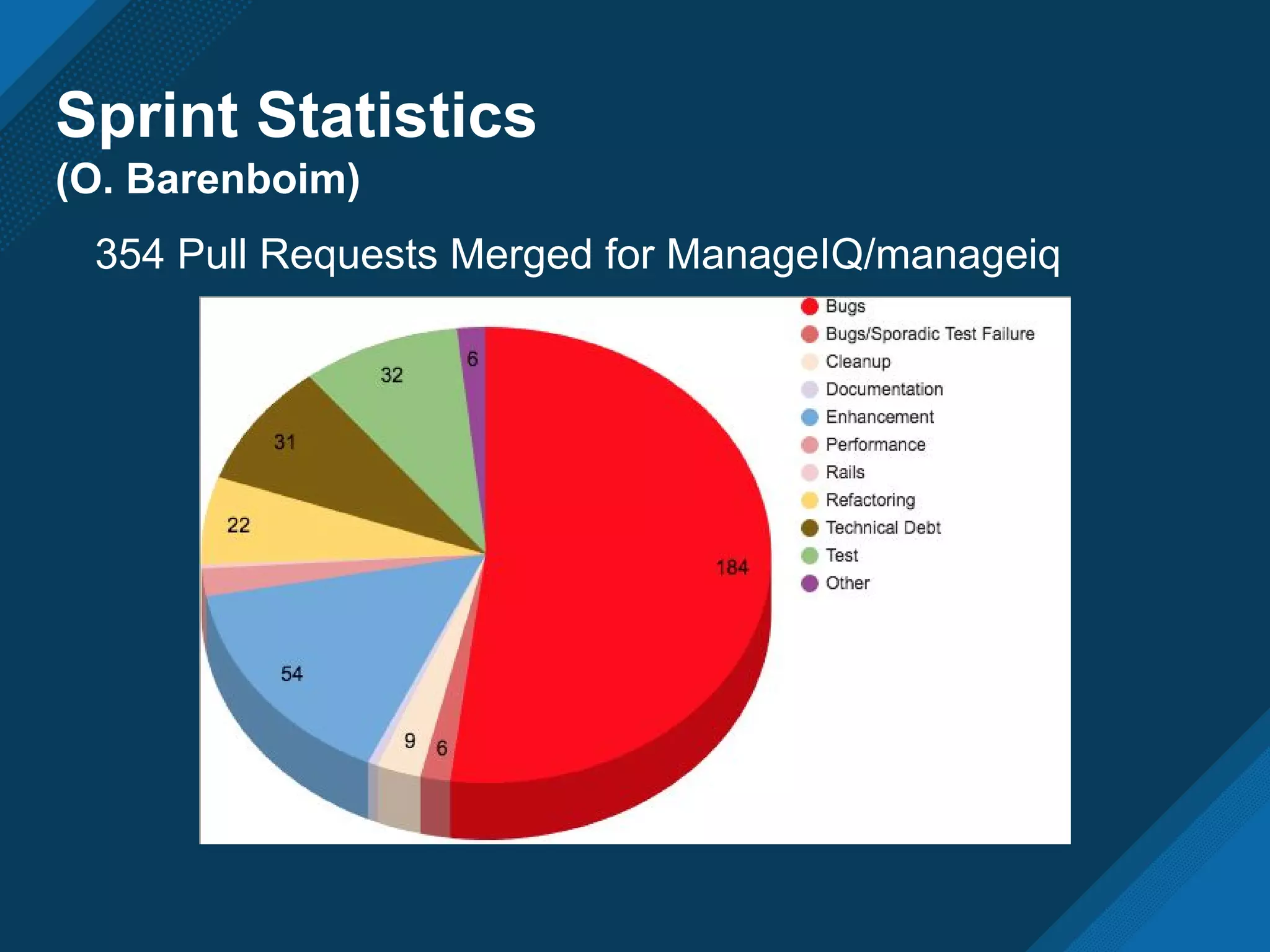 Sprint Statistics
(O. Barenboim)
354 Pull Requests Merged for ManageIQ/manageiq
 