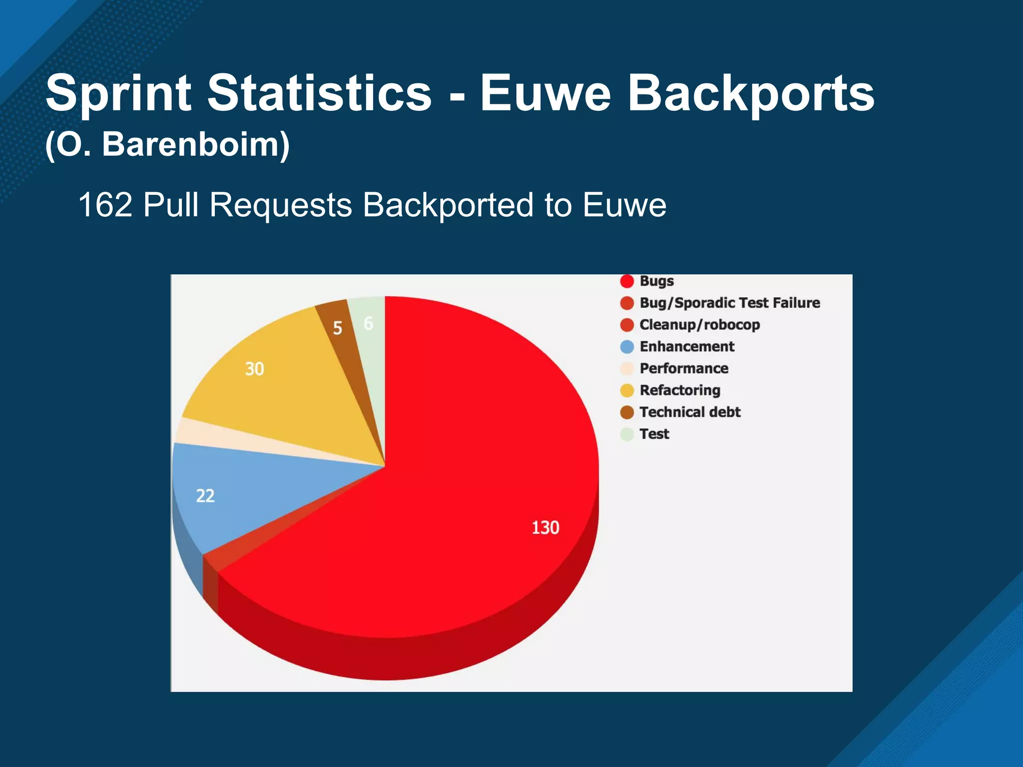 Sprint Statistics - Euwe Backports
(O. Barenboim)
162 Pull Requests Backported to Euwe
 