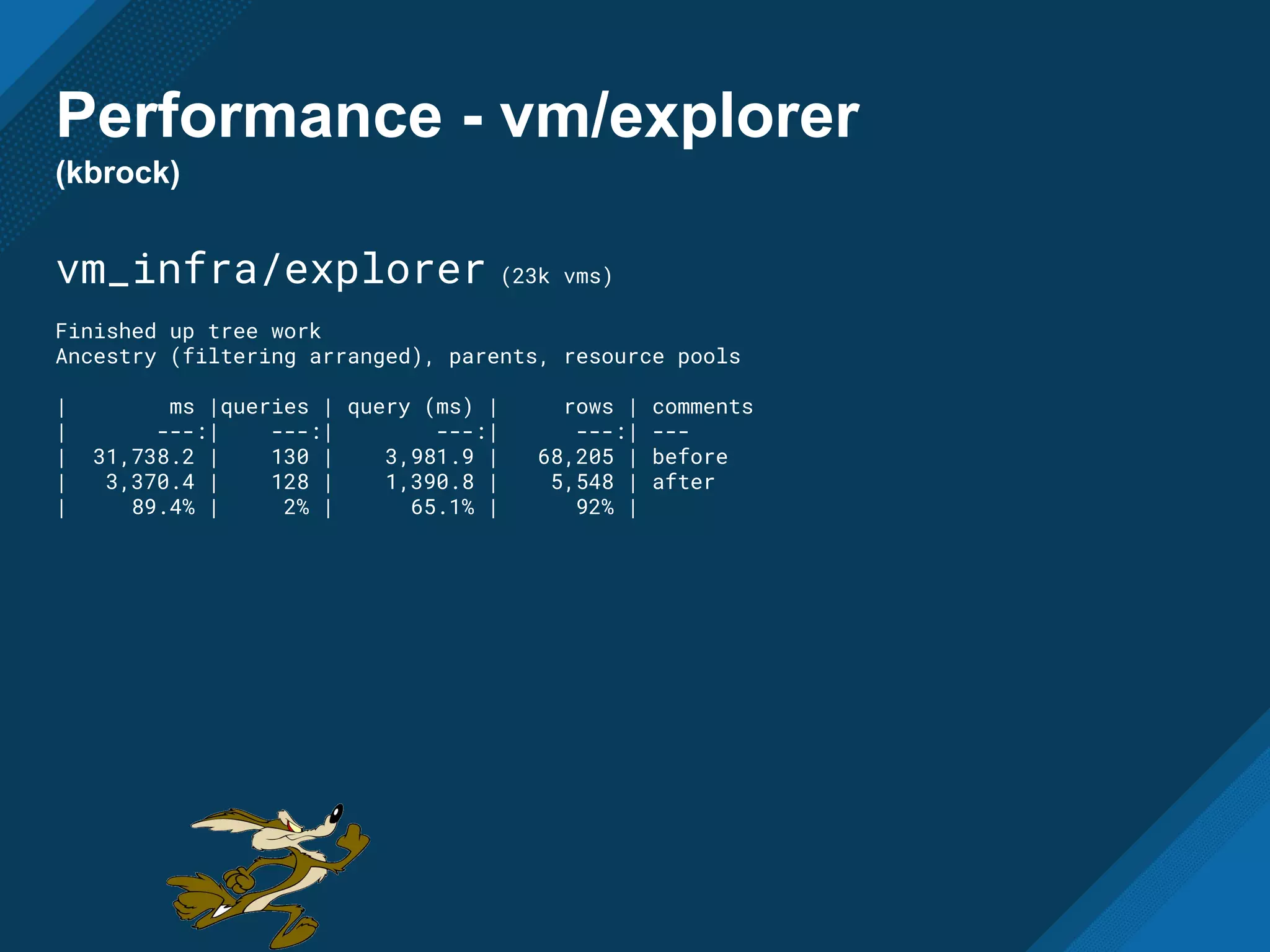 Performance - vm/explorer
(kbrock)
vm_infra/explorer (23k vms)
Finished up tree work
Ancestry (filtering arranged), parents, resource pools
| ms |queries | query (ms) | rows | comments
| ---:| ---:| ---:| ---:| ---
| 31,738.2 | 130 | 3,981.9 | 68,205 | before
| 3,370.4 | 128 | 1,390.8 | 5,548 | after
| 89.4% | 2% | 65.1% | 92% |
 