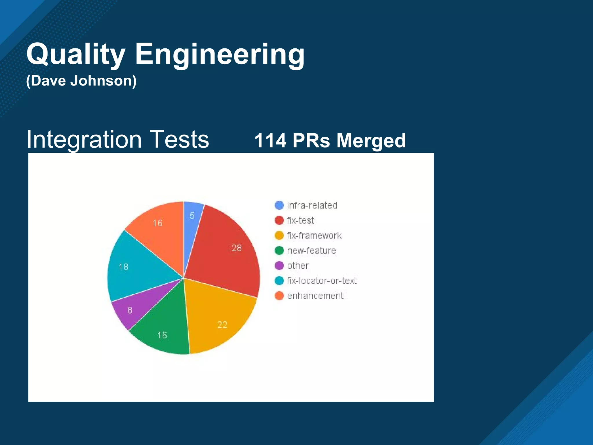 Quality Engineering
(Dave Johnson)
Integration Tests 114 PRs Merged
 