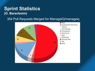 Sprint Statistics
(O. Barenboim)
354 Pull Requests Merged for ManageIQ/manageiq
 