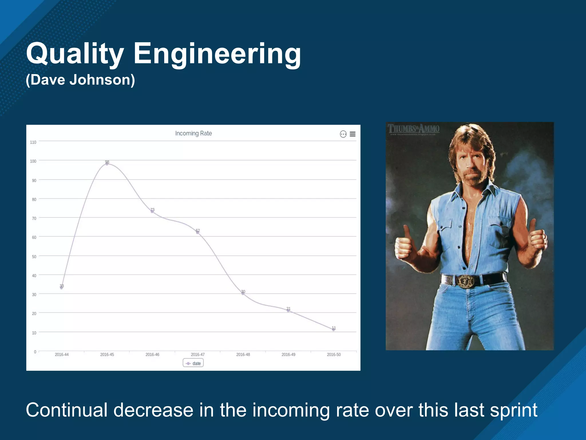 Quality Engineering
(Dave Johnson)
Continual decrease in the incoming rate over this last sprint
 