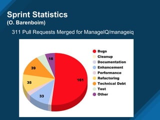 Sprint Statistics
(O. Barenboim)
311 Pull Requests Merged for ManageIQ/manageiq
 
