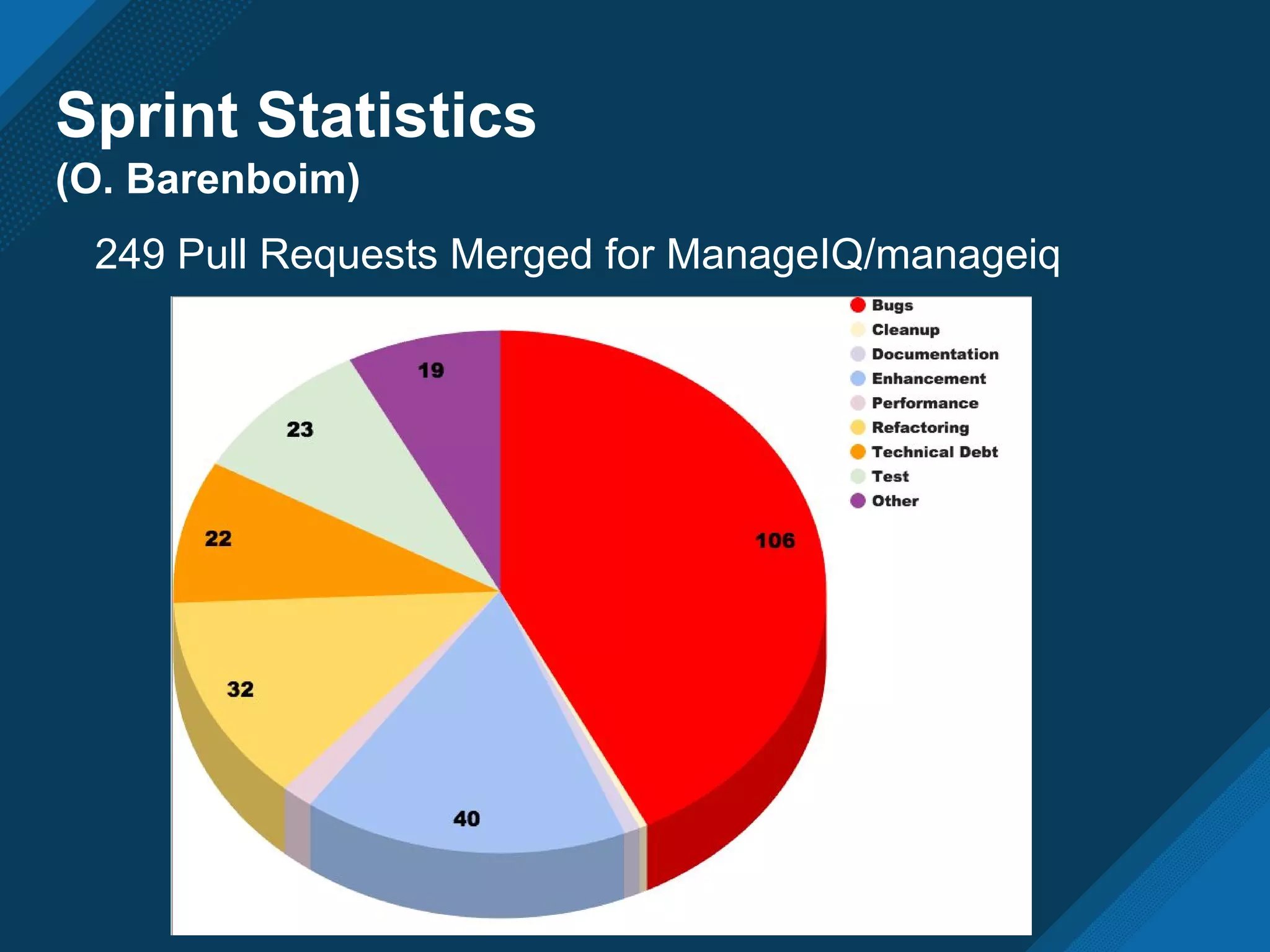 Sprint Statistics
(O. Barenboim)
249 Pull Requests Merged for ManageIQ/manageiq
 