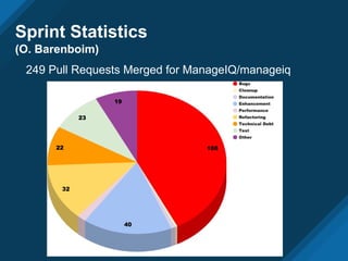 Sprint Statistics
(O. Barenboim)
249 Pull Requests Merged for ManageIQ/manageiq
 