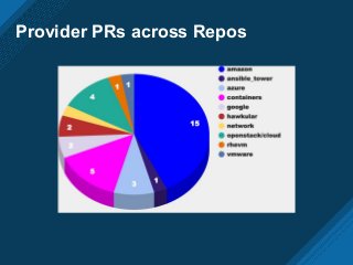 Provider PRs across Repos
 
