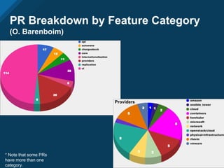 PRs by Feature Category on Master
(O. Barenboim)
*Some PRs have more
than one category.
 