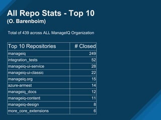 Community Update
(Carol Chen)
● ManageIQ Year in review 2016:
http://manageiq.org/blog/2017/01/year-in-review-2016/
● Last Week in ManageIQ:
○ http://manageiq.org/blog/2017/01/blog-about-all-the-things/ by Drew Bomhof
○ http://manageiq.org/blog/2017/01/destroy-the-monolith/ by Marcel Hild
○ Contact John Prause (jprause on Gitter) if you’d like to contribute
● Events:
○ DevConf.CZ: “Automating your data-center with Ansible and ManageIQ” by Daniel Korn - Jan
29 @ 13:00-14:00, room E112; ManageIQ Booth
○ FOSDEM: “Managing container infrastructure” by Piotr Kliczewski - Feb 4 @ 10:30-10:55,
room UB2.252A (Virtualisation/Iaas devroom)
○ PyCon Pune: Feb 16-19 in Pune, India https://pune.pycon.org/ ; ManageIQ pod
○ CloudNativeCon EU: Mar 29-30 in Berlin, Germany https://kubecon.io
 