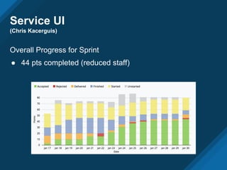 Service UI
(Chris Kacerguis)
Overall Progress for Sprint
● 44 pts completed (reduced staff)
 