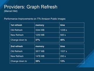 Performance Improvements on 77k Amazon Public Images
1st refresh memory time
Old Refresh 3344 MB 1238 s
New Refresh 1250 MB 500 s
Change down to 37% 40%
2nd refresh memory time
Old Refresh 3817 MB 1537 s
New Refresh 1476 MB 200 s
Change down to 38% 13%
Providers: Graph Refresh
(Marcel Hild)
 