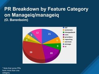 PR Breakdown by Feature Category
on Manageiq/manageiq
(O. Barenboim)
* Note that some PRs
have more than one
category.
Providers
 