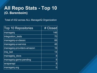 All Repo Stats - Top 10
(O. Barenboim)
Top 10 Repositories # Closed
manageiq 146
integration_tests 70
manageiq-ui-classic 66
manageiq-ui-service 46
manageiq-providers-amazon 16
miq_bot 14
manageiq_docs 8
manageiq-gems-pending 8
wrapanapi 8
manageiq.org 6
Total of 432 across ALL ManageIQ Organization
 