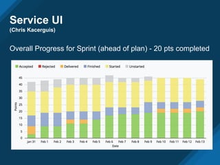 Service UI
(Chris Kacerguis)
Overall Progress for Sprint (ahead of plan) - 20 pts completed
 