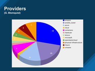 Providers
(G. Blomquist)
 