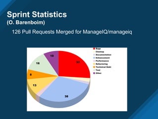 Sprint Statistics
(O. Barenboim)
126 Pull Requests Merged for ManageIQ/manageiq
 