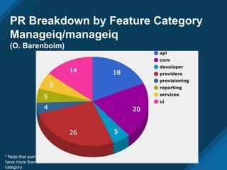 PR Breakdown by Feature Category
Manageiq/manageiq
(O. Barenboim)
* Note that some PRs
have more than one
category.
 