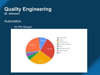 Quality Engineering
(D. Johnson)
Automation
○ 62 PRs Merged
 