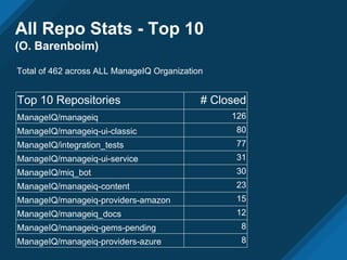 All Repo Stats - Top 10
(O. Barenboim)
Top 10 Repositories # Closed
ManageIQ/manageiq 126
ManageIQ/manageiq-ui-classic 80
ManageIQ/integration_tests 77
ManageIQ/manageiq-ui-service 31
ManageIQ/miq_bot 30
ManageIQ/manageiq-content 23
ManageIQ/manageiq-providers-amazon 15
ManageIQ/manageiq_docs 12
ManageIQ/manageiq-gems-pending 8
ManageIQ/manageiq-providers-azure 8
Total of 462 across ALL ManageIQ Organization
 