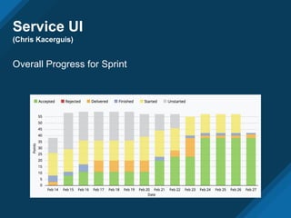 Service UI
(Chris Kacerguis)
Overall Progress for Sprint
 
