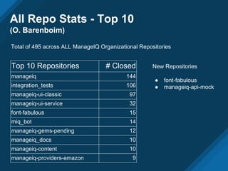All Repo Stats - Top 10
(O. Barenboim)
Top 10 Repositories # Closed
manageiq 144
integration_tests 106
manageiq-ui-classic 97
manageiq-ui-service 32
font-fabulous 15
miq_bot 14
manageiq-gems-pending 12
manageiq_docs 10
manageiq-content 10
manageiq-providers-amazon 9
Total of 495 across ALL ManageIQ Organizational Repositories
New Repositories
● font-fabulous
● manageiq-api-mock
 