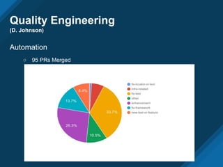 Quality Engineering
(D. Johnson)
Automation
○ 95 PRs Merged
 