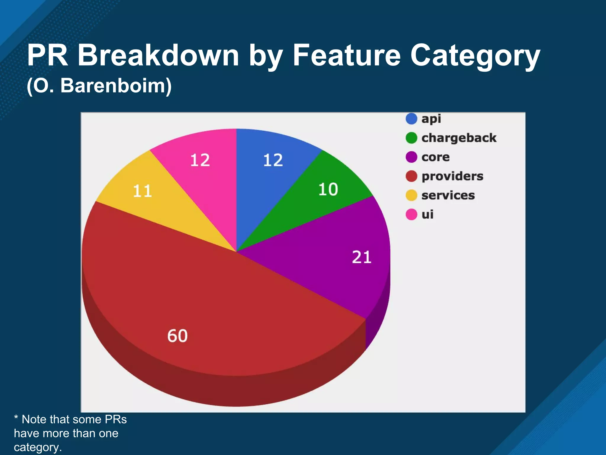 PR Breakdown by Feature Category
(O. Barenboim)
* Note that some PRs
have more than one
category.
 