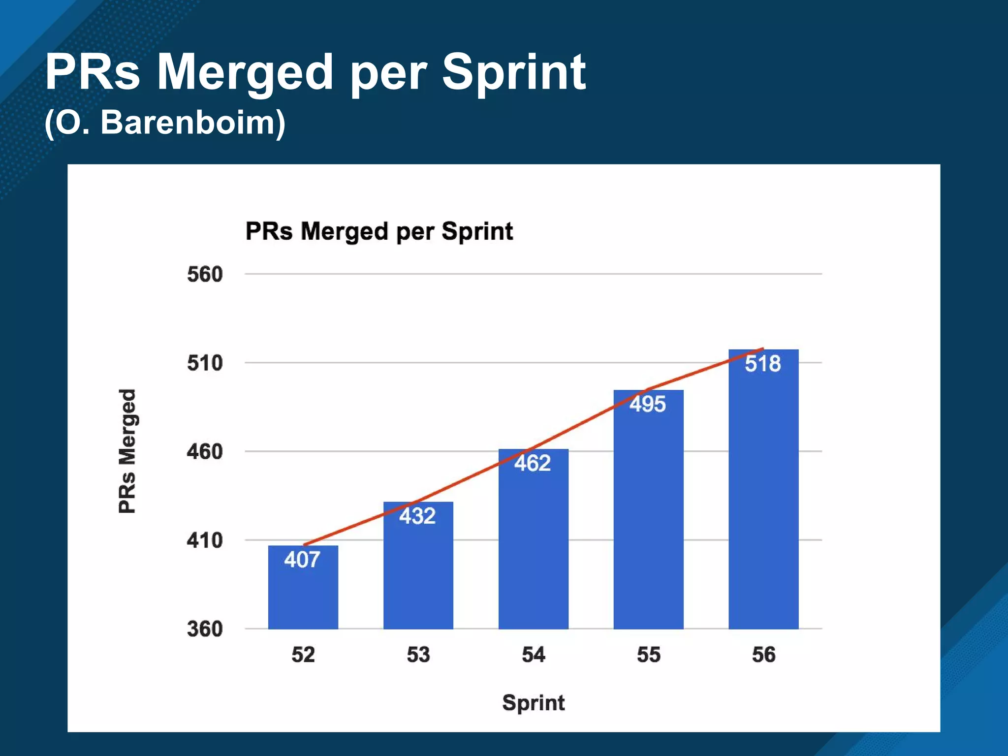 PRs Merged per Sprint
(O. Barenboim)
 