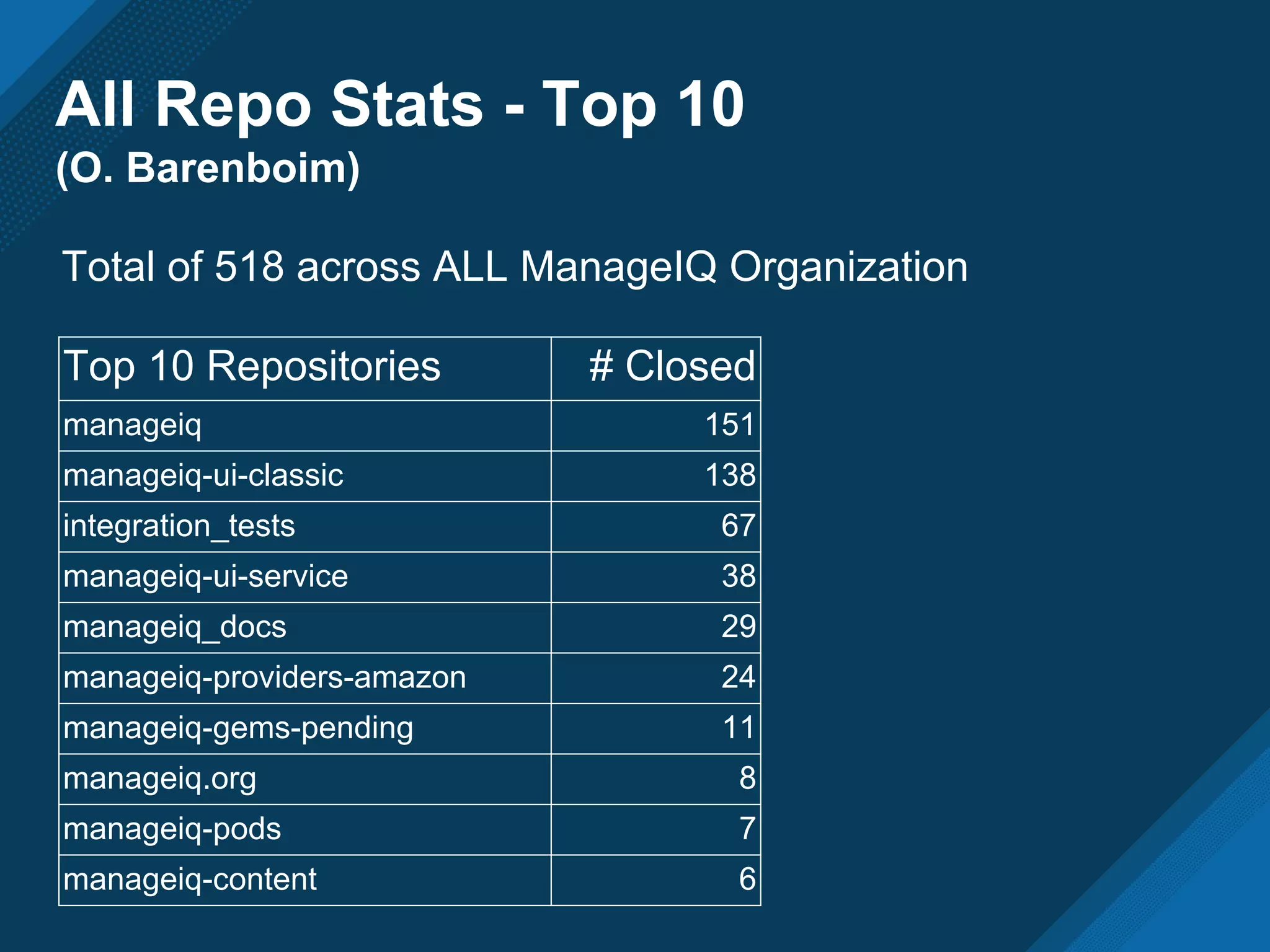 All Repo Stats - Top 10
(O. Barenboim)
Top 10 Repositories # Closed
manageiq 151
manageiq-ui-classic 138
integration_tests 67
manageiq-ui-service 38
manageiq_docs 29
manageiq-providers-amazon 24
manageiq-gems-pending 11
manageiq.org 8
manageiq-pods 7
manageiq-content 6
Total of 518 across ALL ManageIQ Organization
 