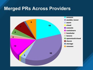 Merged PRs Across Providers
 
