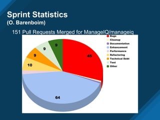 Sprint Statistics
(O. Barenboim)
151 Pull Requests Merged for ManageIQ/manageiq
 