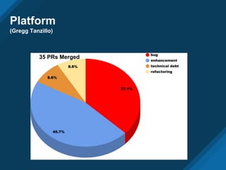 Platform
(Gregg Tanzillo)
35 PRs Merged
 