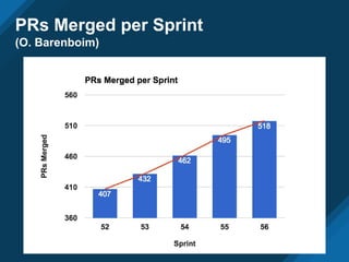 PRs Merged per Sprint
(O. Barenboim)
 