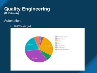 Quality Engineering
(M. Falesnik)
Automation
○ 70 PRs Merged
 