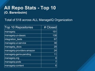 All Repo Stats - Top 10
(O. Barenboim)
Top 10 Repositories # Closed
manageiq 151
manageiq-ui-classic 138
integration_tests 67
manageiq-ui-service 38
manageiq_docs 29
manageiq-providers-amazon 24
manageiq-gems-pending 11
manageiq.org 8
manageiq-pods 7
manageiq-content 6
Total of 518 across ALL ManageIQ Organization
 