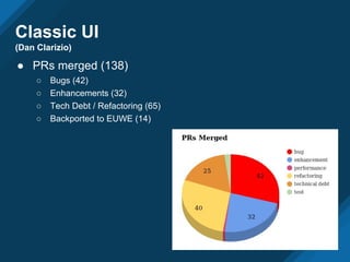 Classic UI
(Dan Clarizio)
● PRs merged (138)
○ Bugs (42)
○ Enhancements (32)
○ Tech Debt / Refactoring (65)
○ Backported to EUWE (14)
 