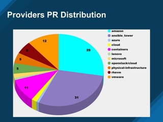Providers PR Distribution
 