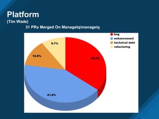 Platform
(Tim Wade)
31 PRs Merged On ManageIqmanageiq
 