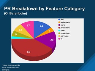 PR Breakdown by Feature Category
(O. Barenboim)
* Note that some PRs
have more than one
category.
 