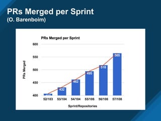 PRs Merged per Sprint
(O. Barenboim)
 