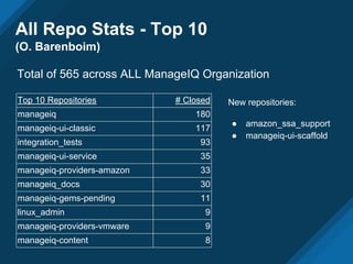 All Repo Stats - Top 10
(O. Barenboim)
Top 10 Repositories # Closed
manageiq 180
manageiq-ui-classic 117
integration_tests 93
manageiq-ui-service 35
manageiq-providers-amazon 33
manageiq_docs 30
manageiq-gems-pending 11
linux_admin 9
manageiq-providers-vmware 9
manageiq-content 8
Total of 565 across ALL ManageIQ Organization
New repositories:
● amazon_ssa_support
● manageiq-ui-scaffold
 